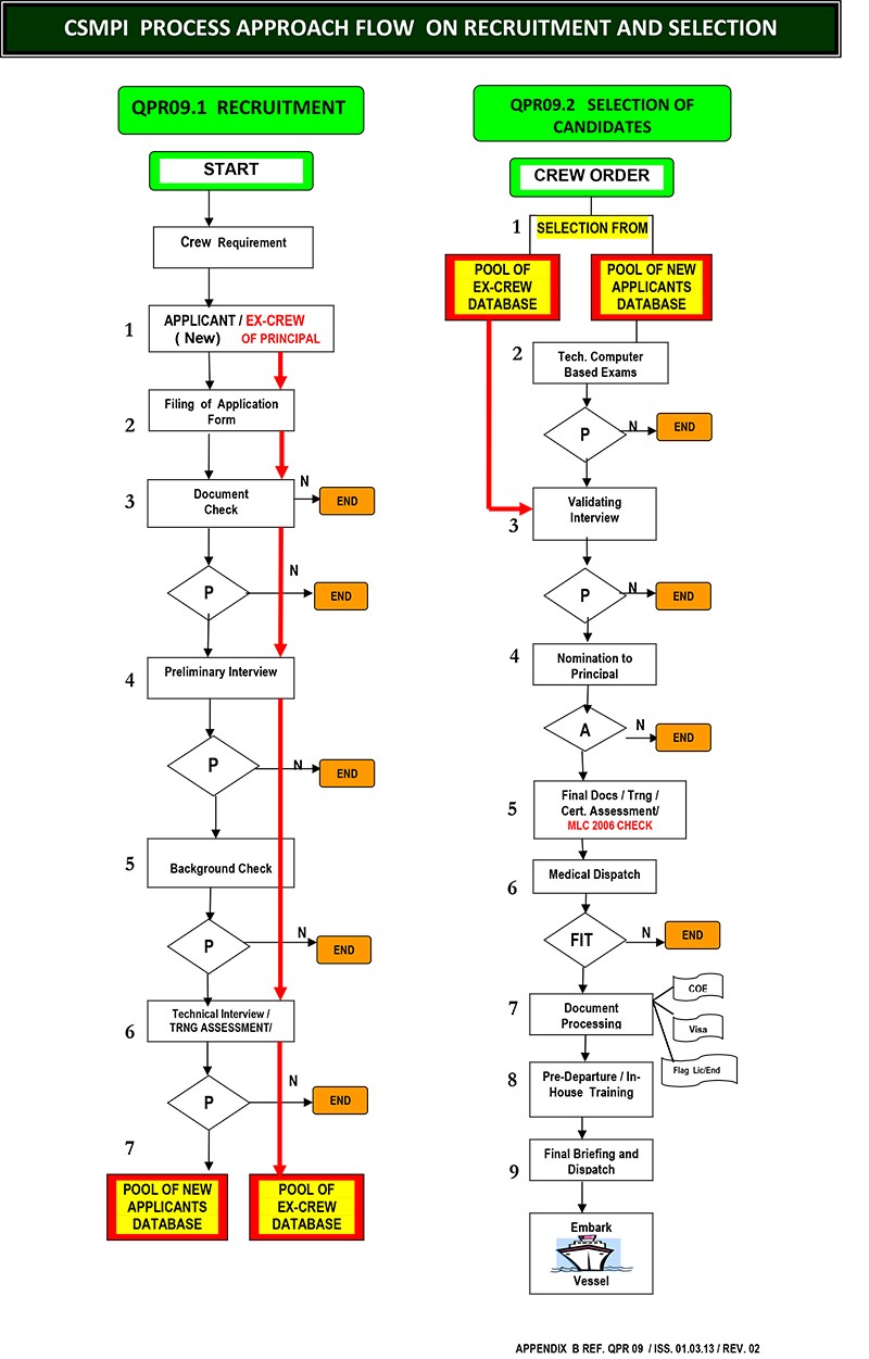 Recruitment Process